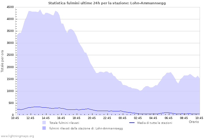 Grafico: Statistica fulmini