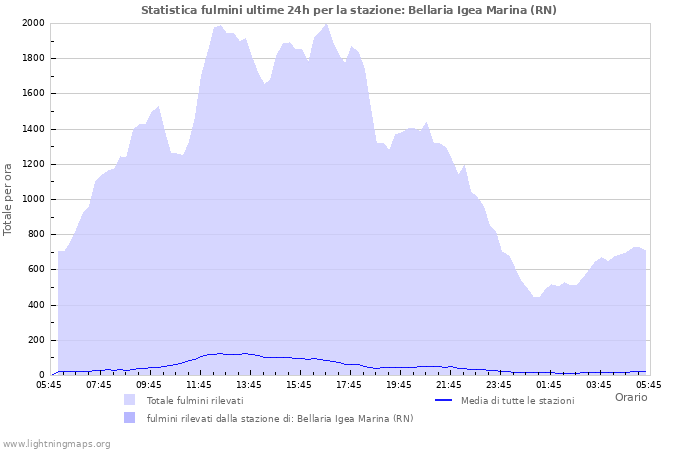 Grafico: Statistica fulmini