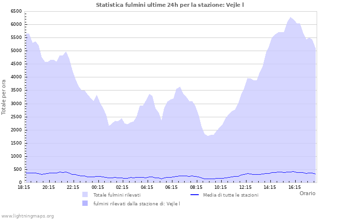 Grafico: Statistica fulmini