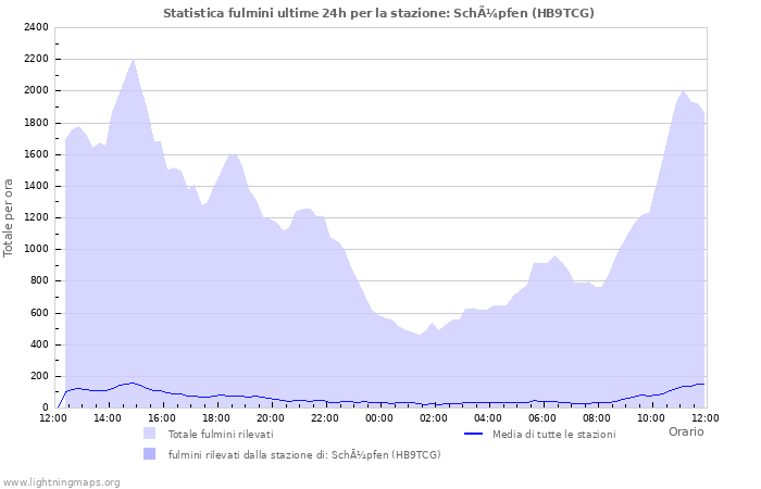 Grafico: Statistica fulmini