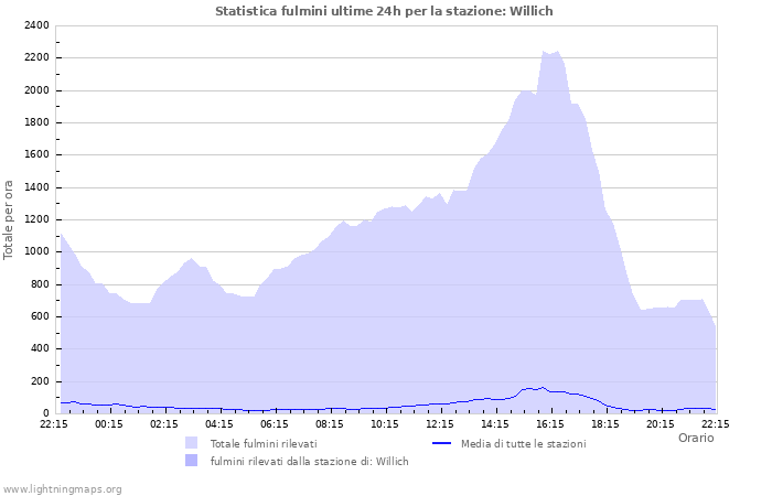 Grafico: Statistica fulmini