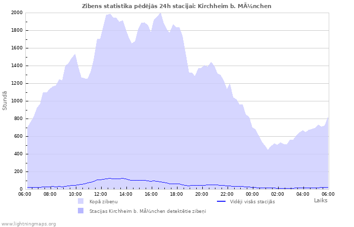 Grafiki: Zibens statistika