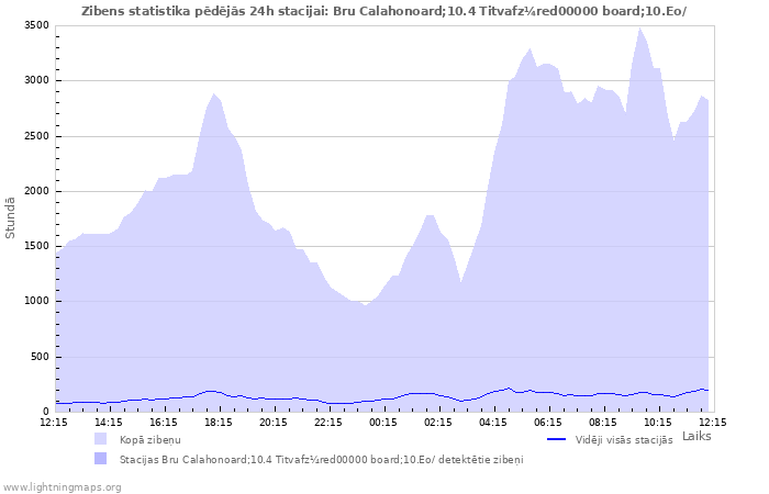 Grafiki: Zibens statistika