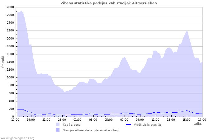 Grafiki: Zibens statistika