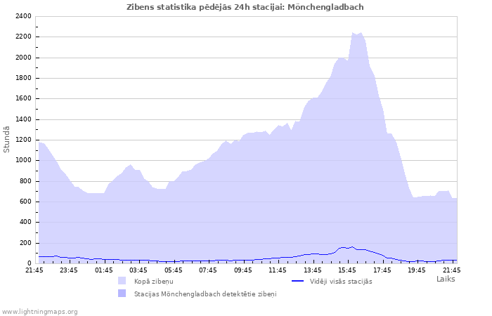 Grafiki: Zibens statistika