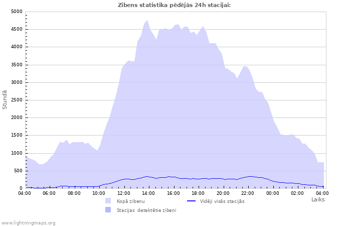 Grafiki: Zibens statistika