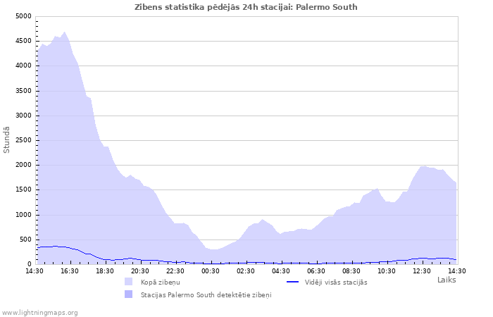 Grafiki: Zibens statistika