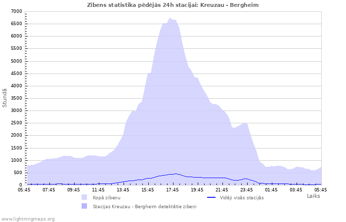 Grafiki: Zibens statistika