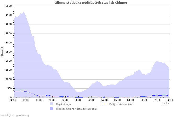 Grafiki: Zibens statistika