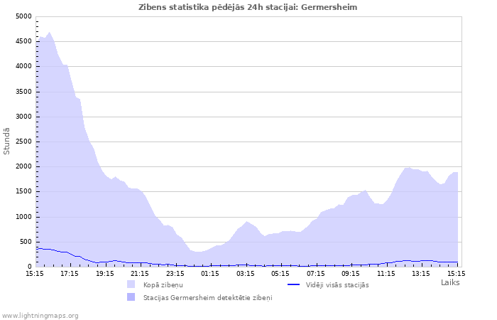 Grafiki: Zibens statistika