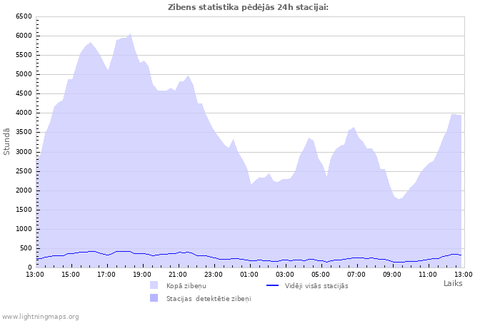 Grafiki: Zibens statistika