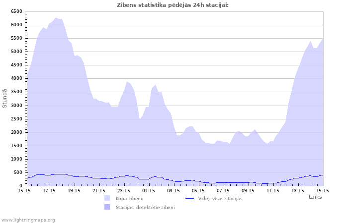 Grafiki: Zibens statistika