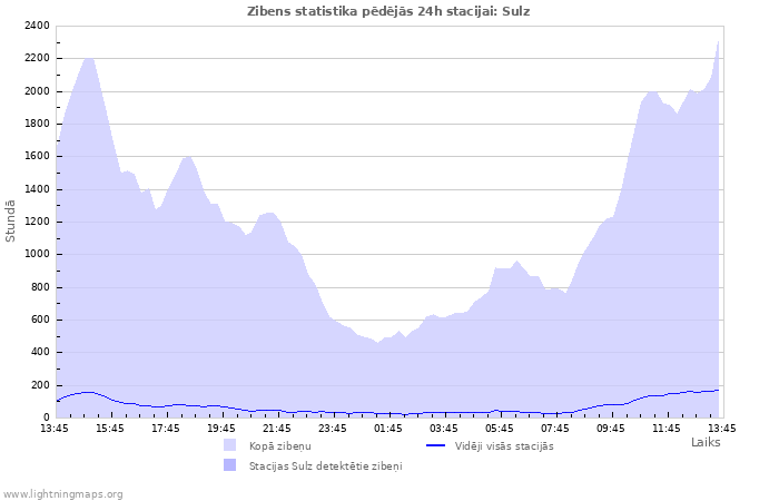 Grafiki: Zibens statistika