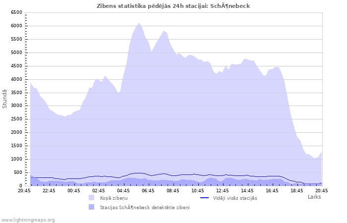 Grafiki: Zibens statistika