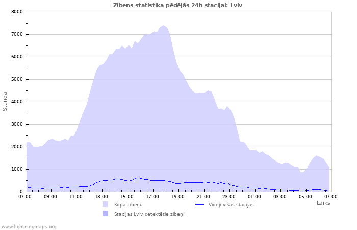 Grafiki: Zibens statistika