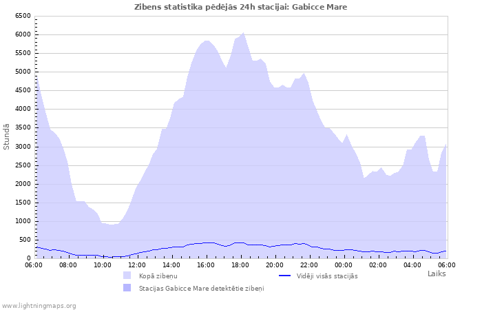 Grafiki: Zibens statistika