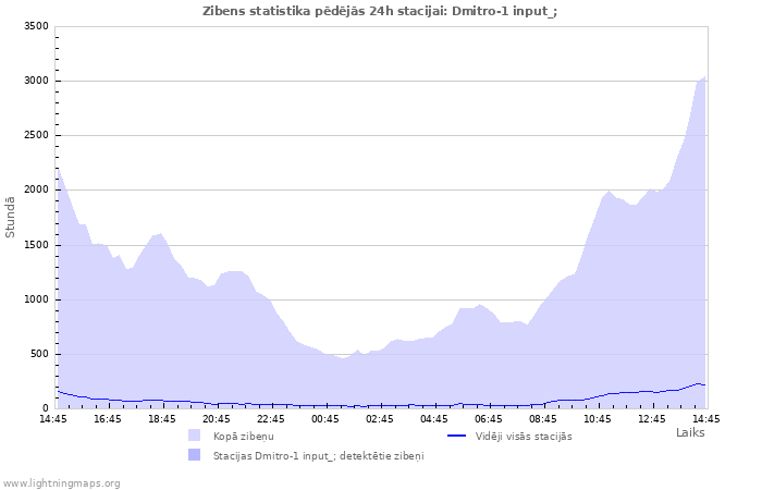 Grafiki: Zibens statistika