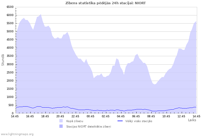 Grafiki: Zibens statistika