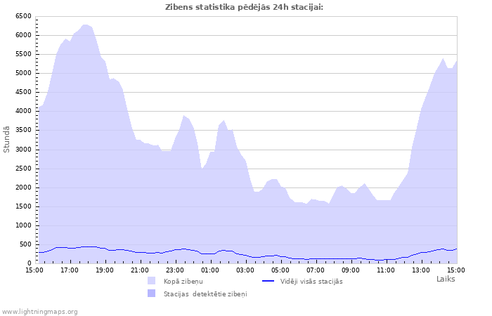 Grafiki: Zibens statistika