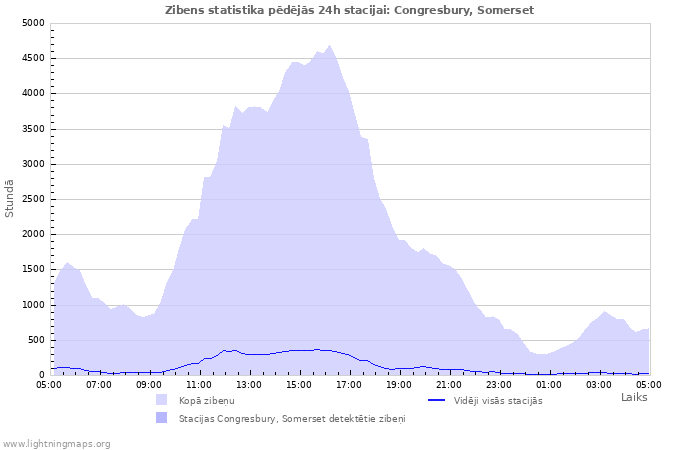 Grafiki: Zibens statistika