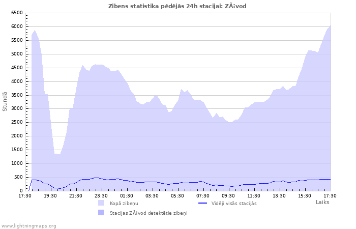 Grafiki: Zibens statistika