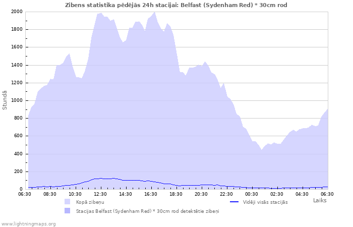 Grafiki: Zibens statistika