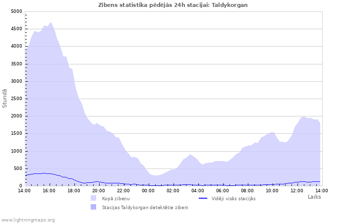 Grafiki: Zibens statistika