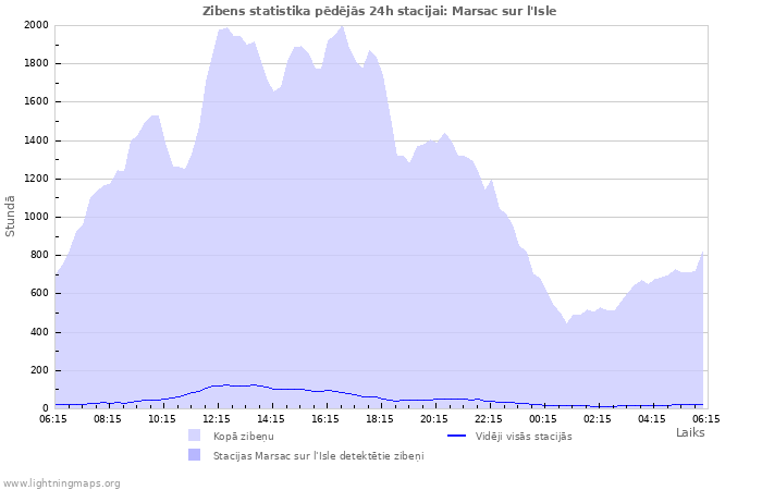 Grafiki: Zibens statistika