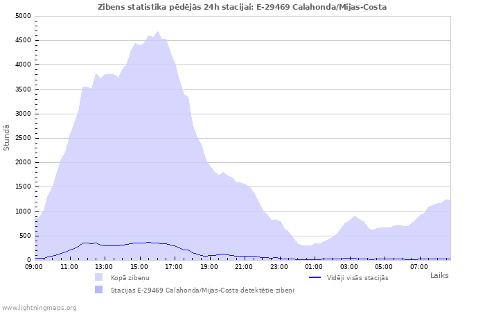 Grafiki: Zibens statistika