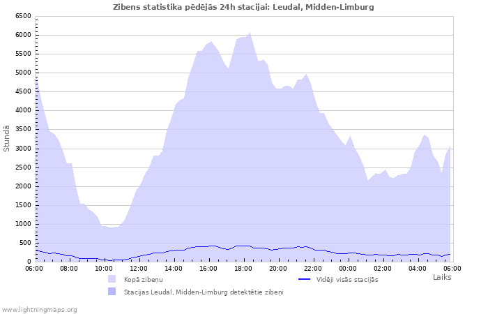 Grafiki: Zibens statistika