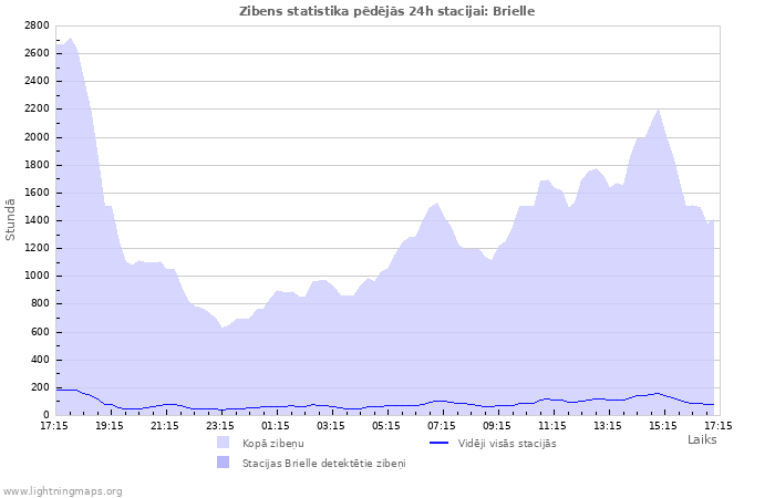 Grafiki: Zibens statistika