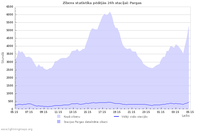 Grafiki: Zibens statistika