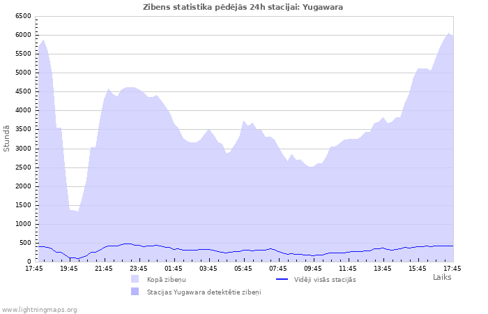 Grafiki: Zibens statistika