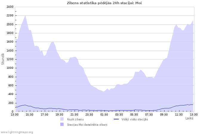 Grafiki: Zibens statistika