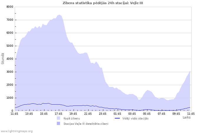 Grafiki: Zibens statistika