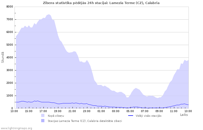 Grafiki: Zibens statistika