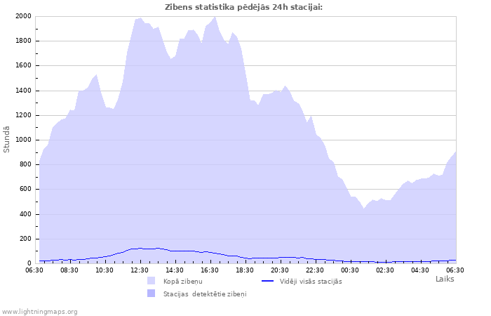 Grafiki: Zibens statistika