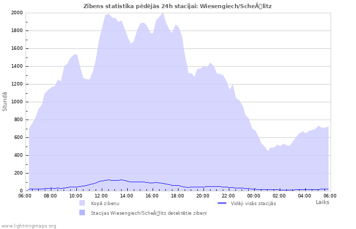 Grafiki: Zibens statistika