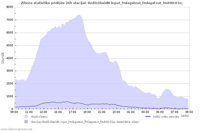 Grafiki: Zibens statistika