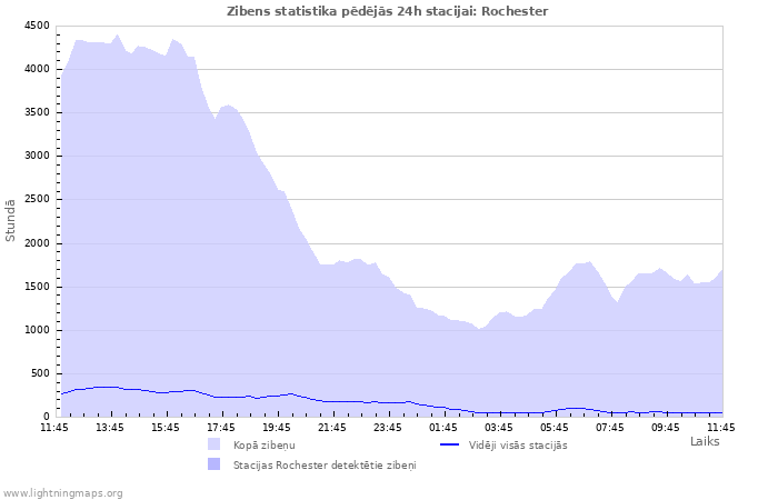 Grafiki: Zibens statistika