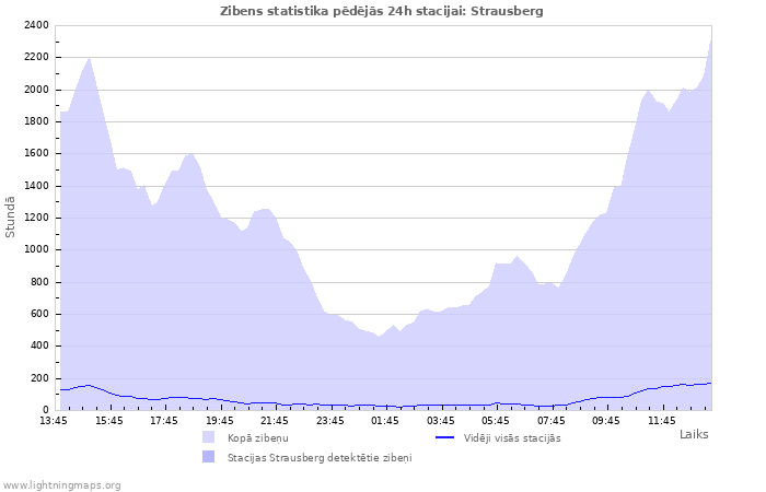 Grafiki: Zibens statistika