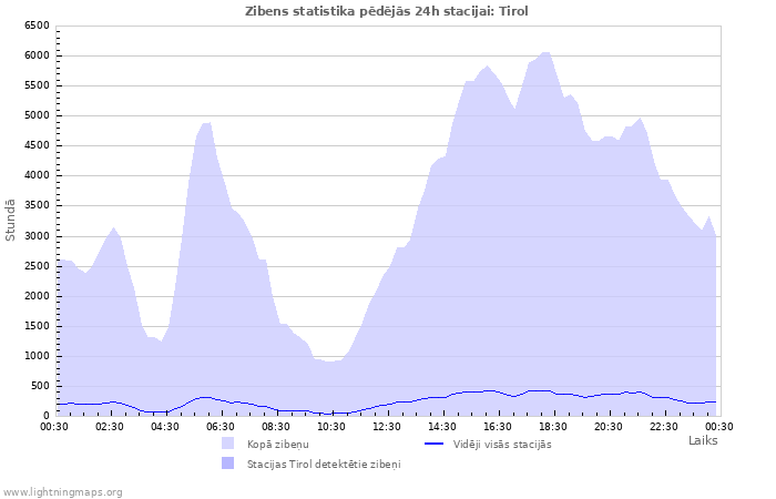 Grafiki: Zibens statistika