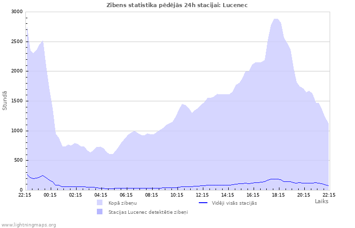 Grafiki: Zibens statistika