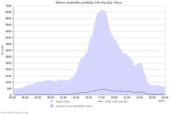 Grafiki: Zibens statistika