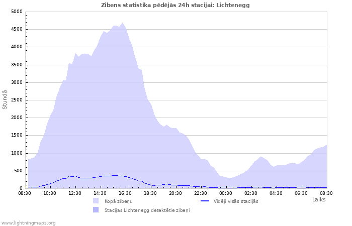 Grafiki: Zibens statistika