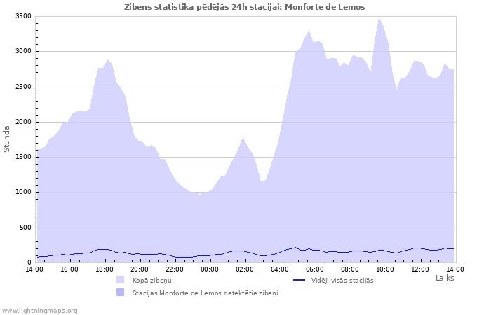 Grafiki: Zibens statistika