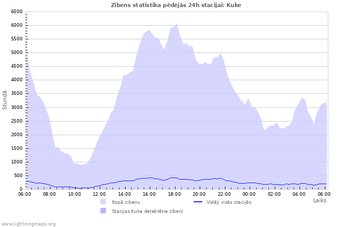 Grafiki: Zibens statistika