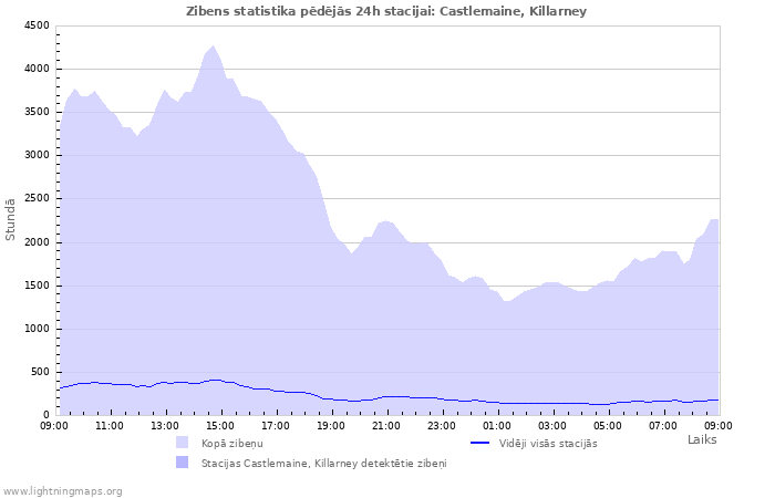 Grafiki: Zibens statistika