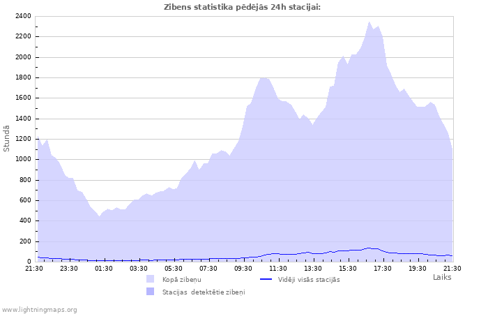 Grafiki: Zibens statistika