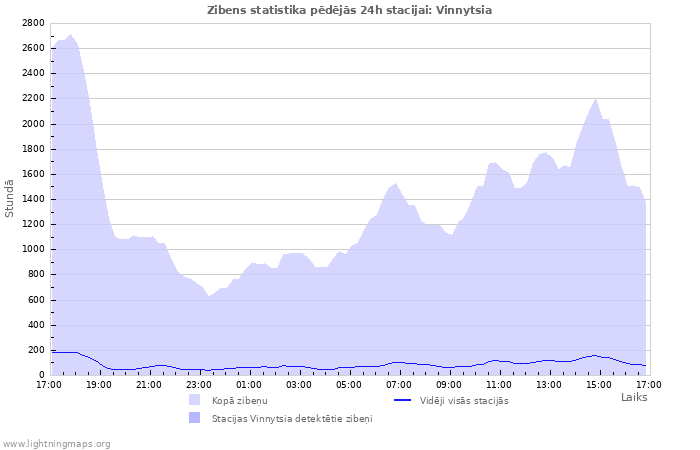 Grafiki: Zibens statistika